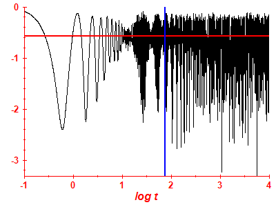 Survival probability log